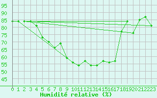 Courbe de l'humidit relative pour Drammen Berskog