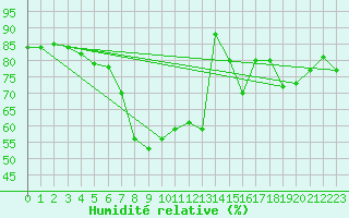 Courbe de l'humidit relative pour Avord (18)