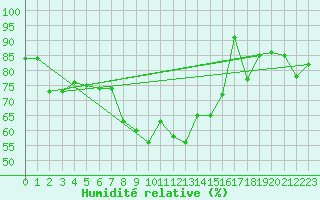 Courbe de l'humidit relative pour Capo Caccia