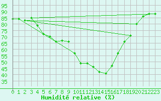 Courbe de l'humidit relative pour Saint-Brieuc (22)