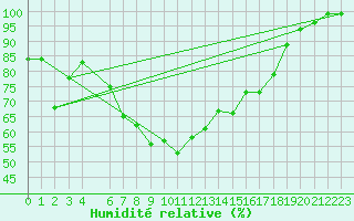 Courbe de l'humidit relative pour Vals