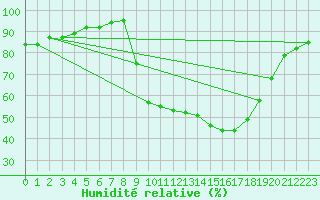 Courbe de l'humidit relative pour Calais / Marck (62)