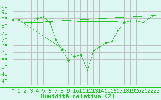 Courbe de l'humidit relative pour Luka