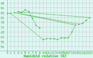 Courbe de l'humidit relative pour Ibiza (Esp)