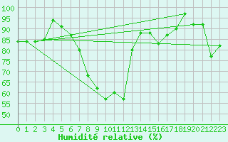 Courbe de l'humidit relative pour Capo Bellavista