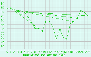 Courbe de l'humidit relative pour Mora