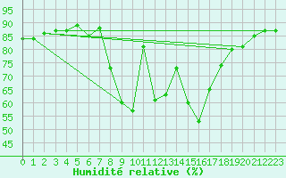 Courbe de l'humidit relative pour Tagdalen