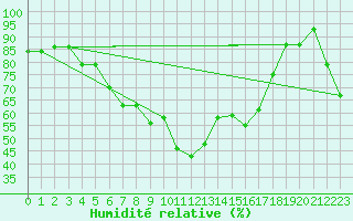 Courbe de l'humidit relative pour Ulm-Mhringen