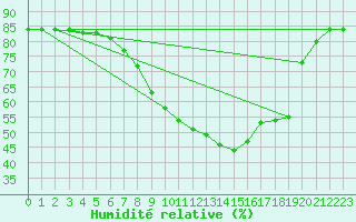 Courbe de l'humidit relative pour Odiham