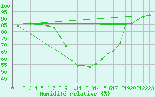 Courbe de l'humidit relative pour Eisenstadt