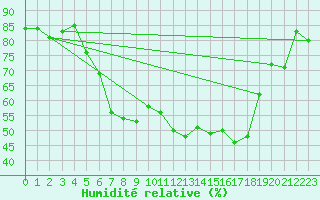 Courbe de l'humidit relative pour Warburg