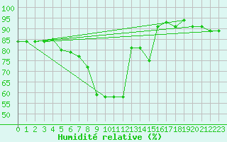 Courbe de l'humidit relative pour Adelboden