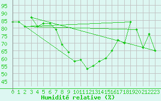 Courbe de l'humidit relative pour Naluns / Schlivera