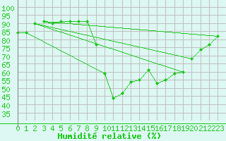 Courbe de l'humidit relative pour Arenys de Mar