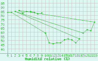 Courbe de l'humidit relative pour Ristolas (05)