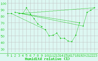 Courbe de l'humidit relative pour Aadorf / Tnikon