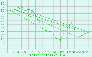 Courbe de l'humidit relative pour Ste (34)
