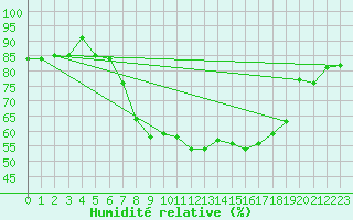 Courbe de l'humidit relative pour Rhyl
