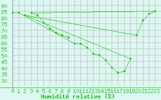 Courbe de l'humidit relative pour Wernigerode