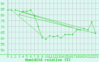 Courbe de l'humidit relative pour Toulon (83)