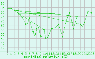 Courbe de l'humidit relative pour Berlevag