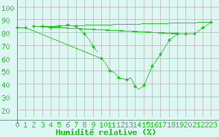 Courbe de l'humidit relative pour Odiham