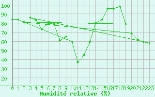 Courbe de l'humidit relative pour Guetsch