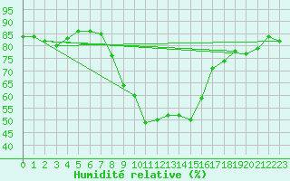 Courbe de l'humidit relative pour Flhli