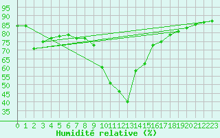 Courbe de l'humidit relative pour Saint-Jean-de-Vedas (34)