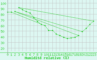 Courbe de l'humidit relative pour High Wicombe Hqstc