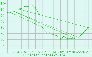 Courbe de l'humidit relative pour Auxerre (89)