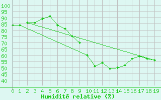 Courbe de l'humidit relative pour Keswick