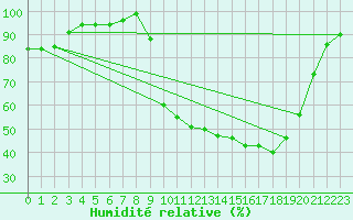 Courbe de l'humidit relative pour Selonnet (04)