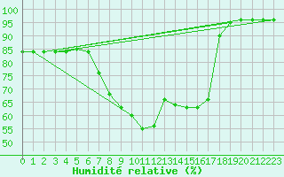 Courbe de l'humidit relative pour Primda