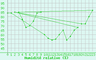 Courbe de l'humidit relative pour Dinard (35)