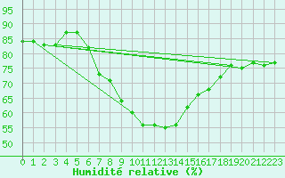 Courbe de l'humidit relative pour Les Marecottes