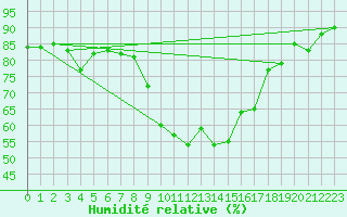 Courbe de l'humidit relative pour Brand