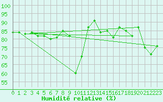 Courbe de l'humidit relative pour Mandailles-Saint-Julien (15)