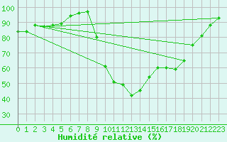 Courbe de l'humidit relative pour Croisette (62)