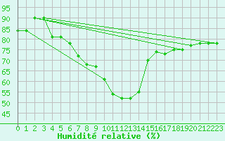 Courbe de l'humidit relative pour S. Valentino Alla Muta