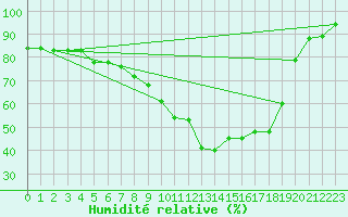 Courbe de l'humidit relative pour Salzburg / Freisaal