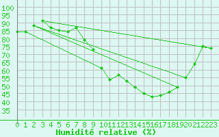 Courbe de l'humidit relative pour Saint-Yrieix-le-Djalat (19)