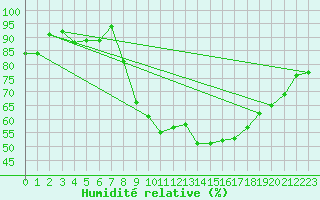 Courbe de l'humidit relative pour Ble / Mulhouse (68)