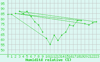 Courbe de l'humidit relative pour Primda