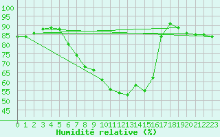 Courbe de l'humidit relative pour Aix-la-Chapelle (All)