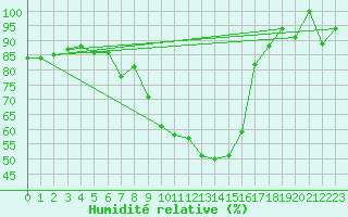 Courbe de l'humidit relative pour Davos (Sw)
