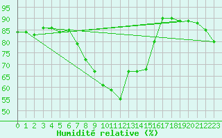 Courbe de l'humidit relative pour Trapani / Birgi