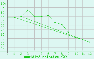 Courbe de l'humidit relative pour Leiser Berge