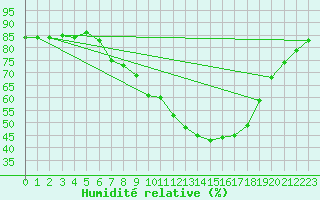 Courbe de l'humidit relative pour Hereford/Credenhill