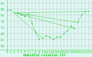 Courbe de l'humidit relative pour Toulon (83)